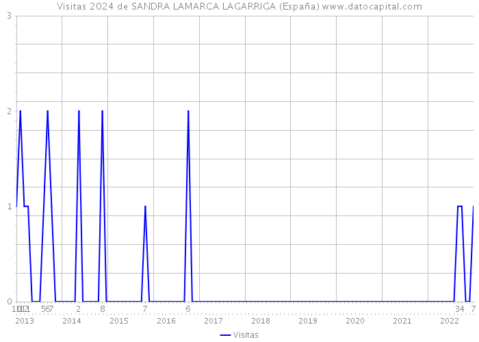 Visitas 2024 de SANDRA LAMARCA LAGARRIGA (España) 