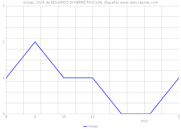 Visitas 2024 de EDUARDO JAVIERRE PASCUAL (España) 