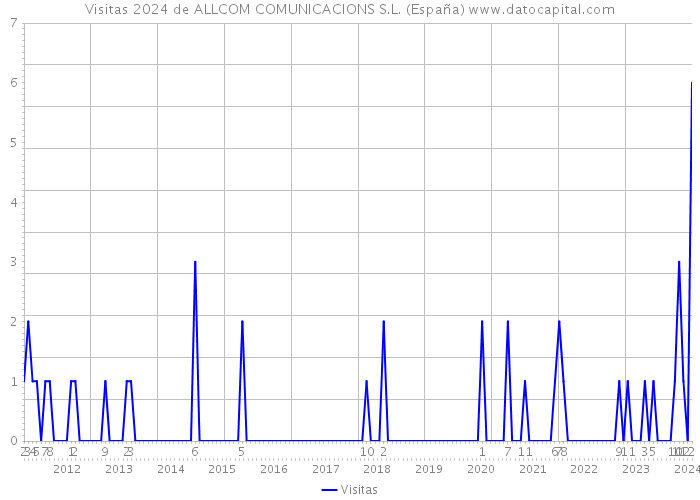Visitas 2024 de ALLCOM COMUNICACIONS S.L. (España) 
