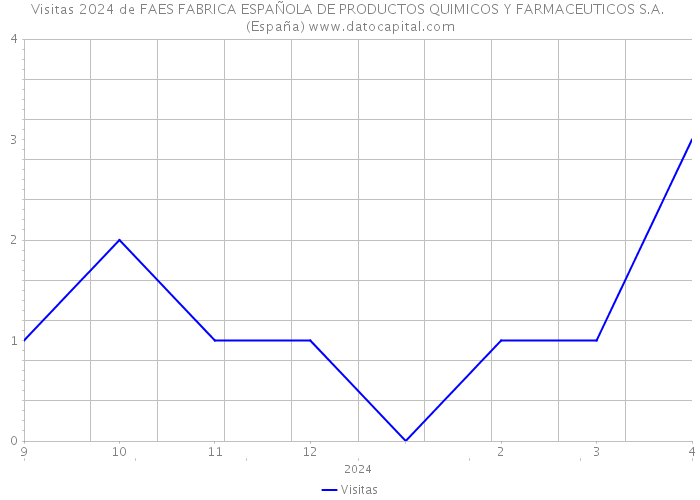 Visitas 2024 de FAES FABRICA ESPAÑOLA DE PRODUCTOS QUIMICOS Y FARMACEUTICOS S.A. (España) 