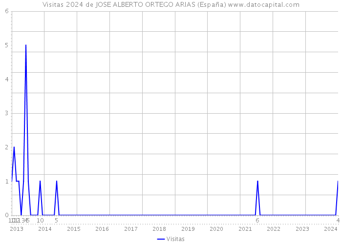 Visitas 2024 de JOSE ALBERTO ORTEGO ARIAS (España) 