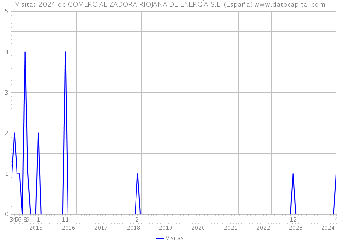 Visitas 2024 de COMERCIALIZADORA RIOJANA DE ENERGÍA S.L. (España) 