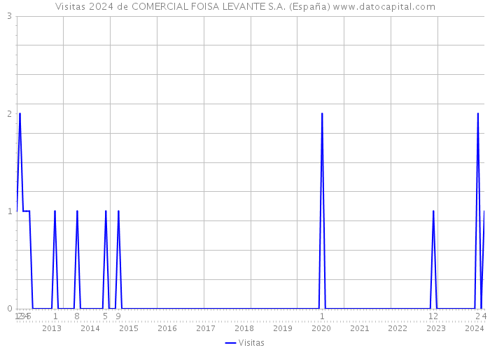Visitas 2024 de COMERCIAL FOISA LEVANTE S.A. (España) 