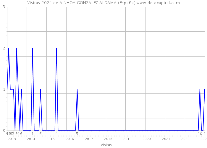 Visitas 2024 de AINHOA GONZALEZ ALDAMA (España) 
