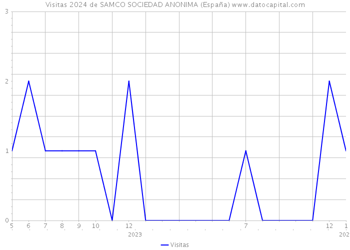 Visitas 2024 de SAMCO SOCIEDAD ANONIMA (España) 