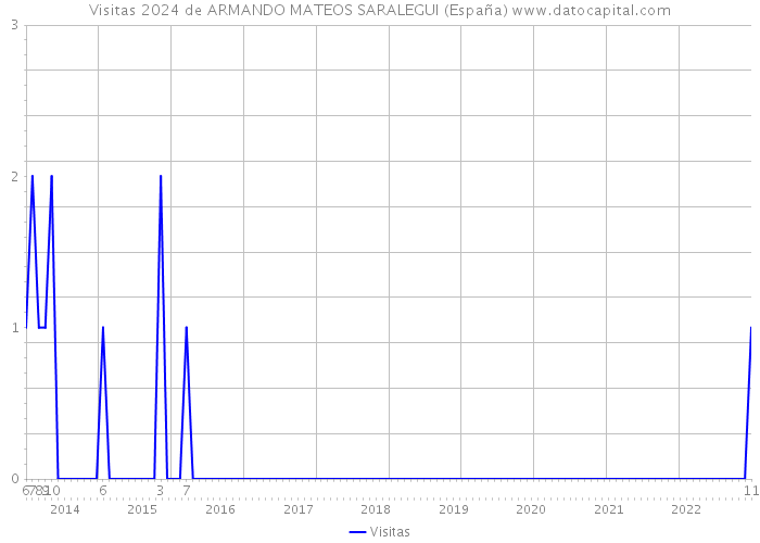 Visitas 2024 de ARMANDO MATEOS SARALEGUI (España) 