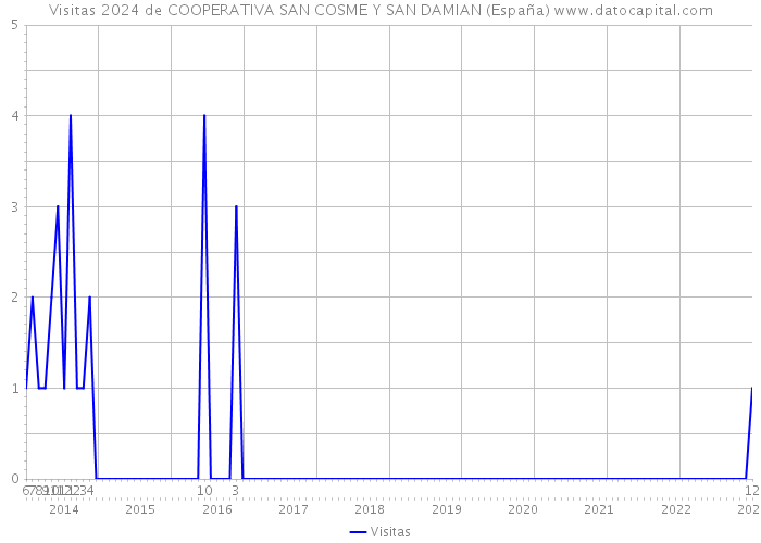 Visitas 2024 de COOPERATIVA SAN COSME Y SAN DAMIAN (España) 