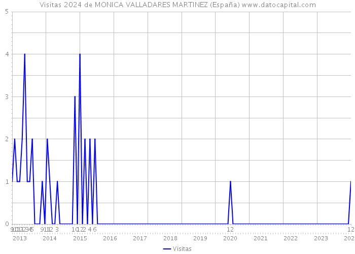 Visitas 2024 de MONICA VALLADARES MARTINEZ (España) 