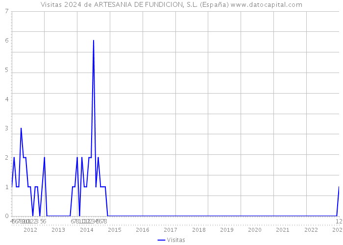 Visitas 2024 de ARTESANIA DE FUNDICION, S.L. (España) 