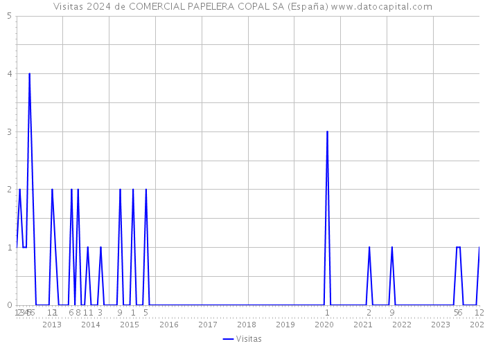 Visitas 2024 de COMERCIAL PAPELERA COPAL SA (España) 