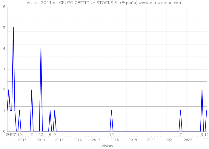 Visitas 2024 de GRUPO GESTIONA STOCKS SL (España) 
