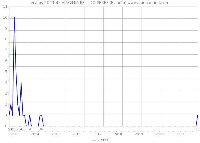 Visitas 2024 de VIRGINIA BELLIDO PEREZ (España) 