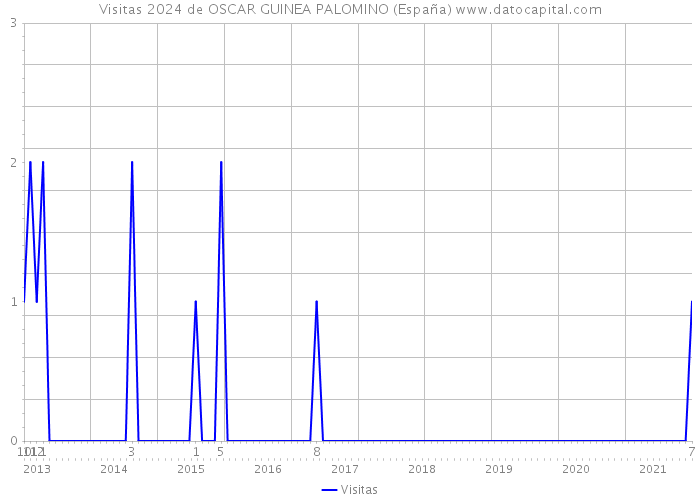 Visitas 2024 de OSCAR GUINEA PALOMINO (España) 