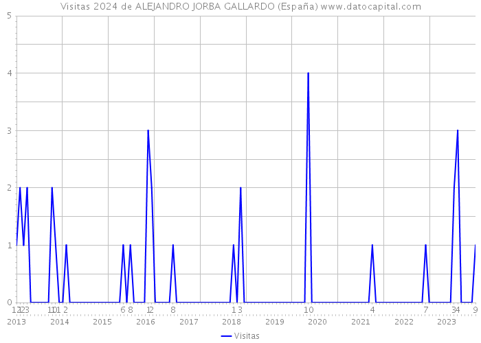 Visitas 2024 de ALEJANDRO JORBA GALLARDO (España) 