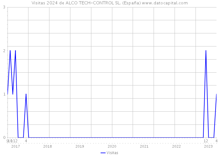 Visitas 2024 de ALCO TECH-CONTROL SL. (España) 