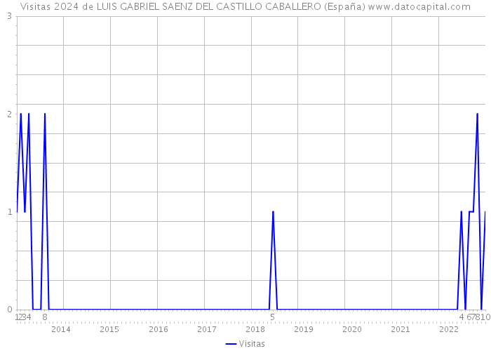 Visitas 2024 de LUIS GABRIEL SAENZ DEL CASTILLO CABALLERO (España) 