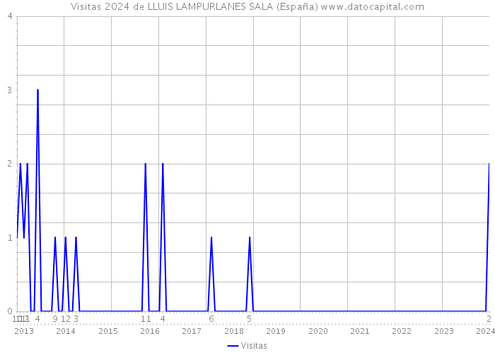 Visitas 2024 de LLUIS LAMPURLANES SALA (España) 