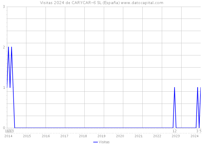 Visitas 2024 de CARYCAR-6 SL (España) 