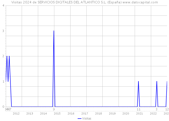 Visitas 2024 de SERVICIOS DIGITALES DEL ATLANTICO S.L. (España) 