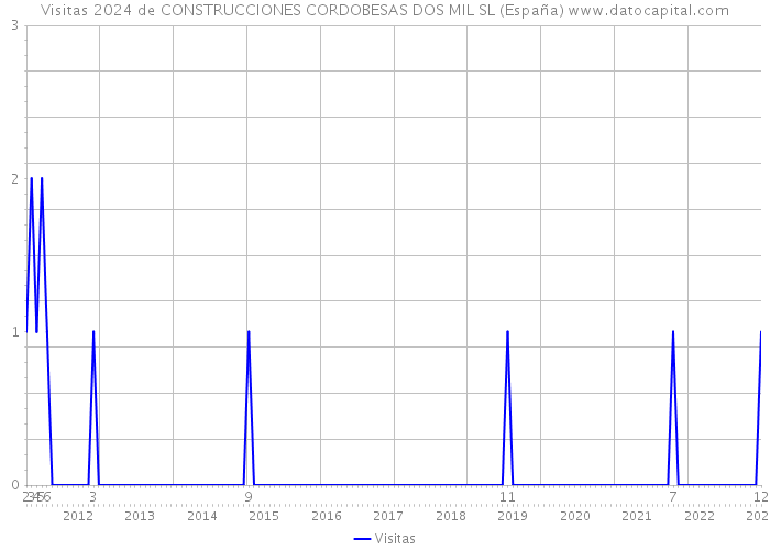 Visitas 2024 de CONSTRUCCIONES CORDOBESAS DOS MIL SL (España) 