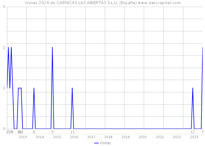 Visitas 2024 de CARNICAS LAS ABIERTAS S.L.U. (España) 