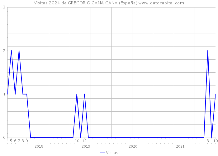 Visitas 2024 de GREGORIO CANA CANA (España) 