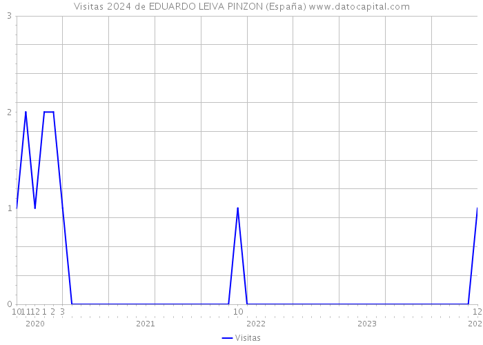 Visitas 2024 de EDUARDO LEIVA PINZON (España) 