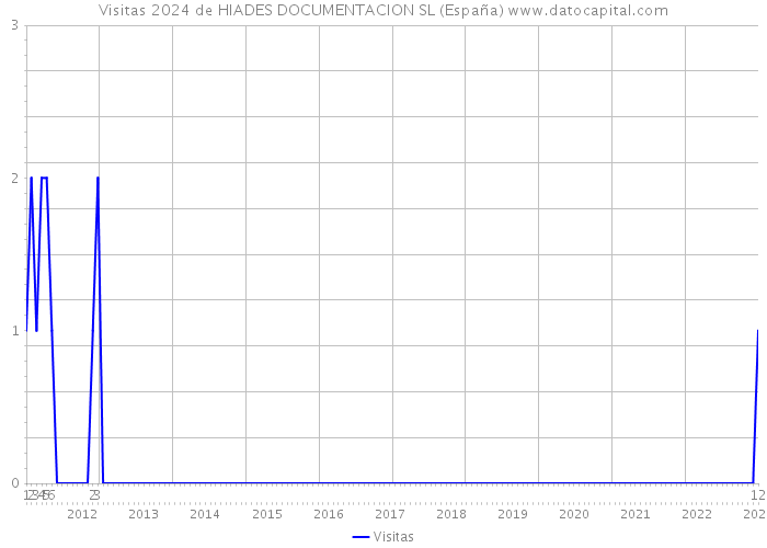 Visitas 2024 de HIADES DOCUMENTACION SL (España) 