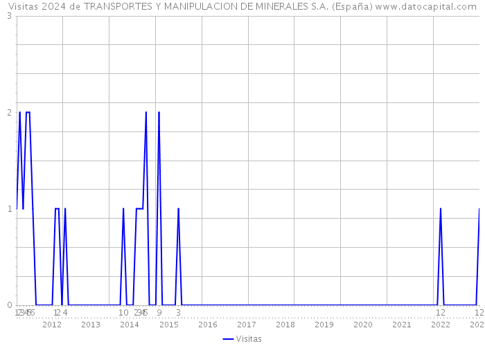 Visitas 2024 de TRANSPORTES Y MANIPULACION DE MINERALES S.A. (España) 