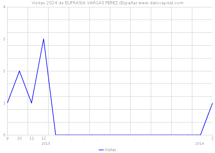 Visitas 2024 de EUFRASIA VARGAS PEREZ (España) 