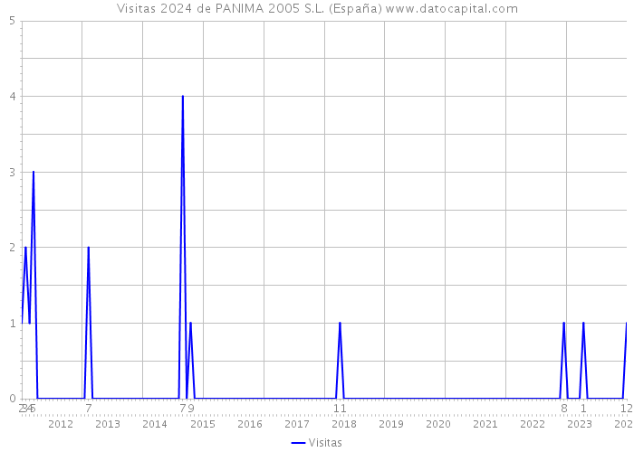 Visitas 2024 de PANIMA 2005 S.L. (España) 