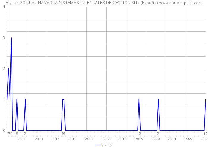 Visitas 2024 de NAVARRA SISTEMAS INTEGRALES DE GESTION SLL. (España) 