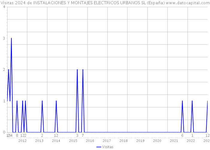 Visitas 2024 de INSTALACIONES Y MONTAJES ELECTRICOS URBANOS SL (España) 