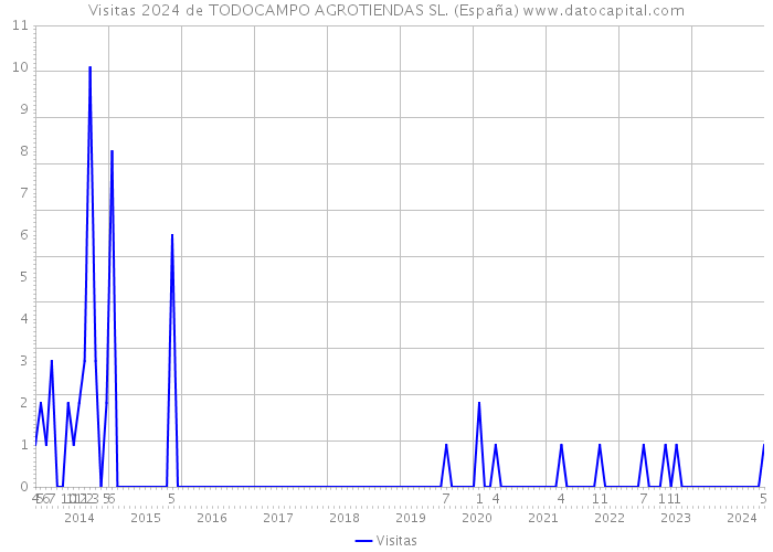 Visitas 2024 de TODOCAMPO AGROTIENDAS SL. (España) 