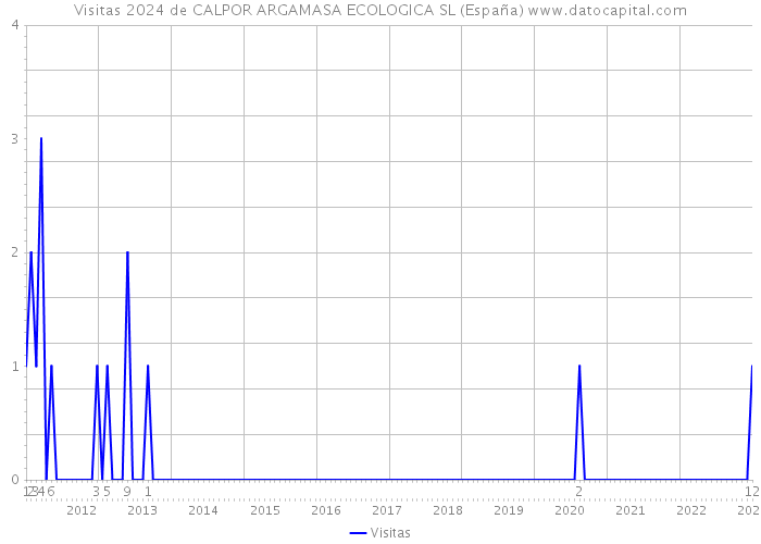 Visitas 2024 de CALPOR ARGAMASA ECOLOGICA SL (España) 