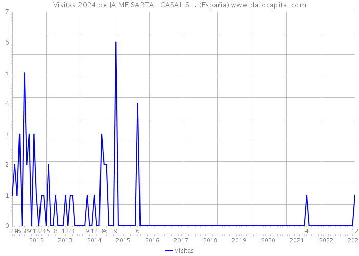 Visitas 2024 de JAIME SARTAL CASAL S.L. (España) 