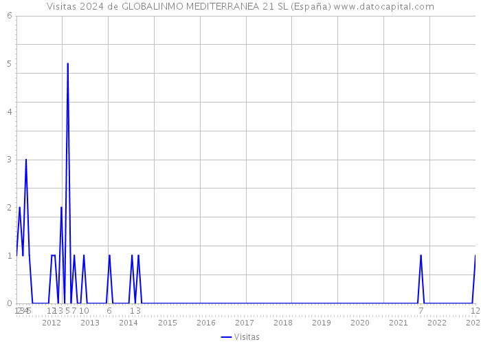 Visitas 2024 de GLOBALINMO MEDITERRANEA 21 SL (España) 