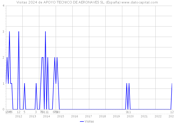 Visitas 2024 de APOYO TECNICO DE AERONAVES SL. (España) 