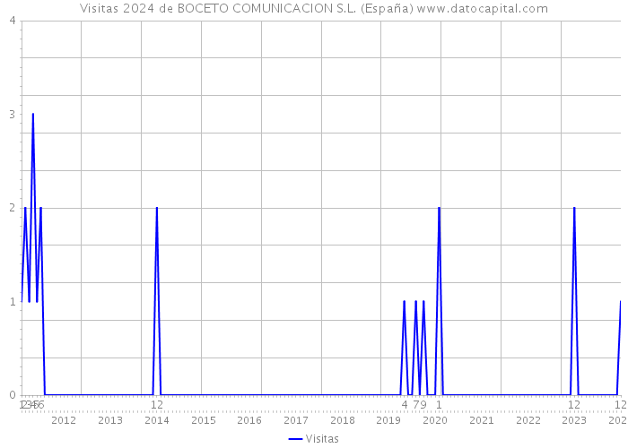 Visitas 2024 de BOCETO COMUNICACION S.L. (España) 