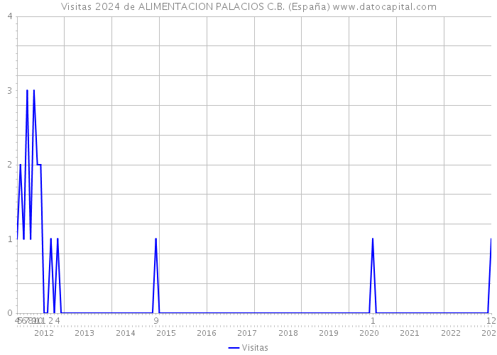 Visitas 2024 de ALIMENTACION PALACIOS C.B. (España) 