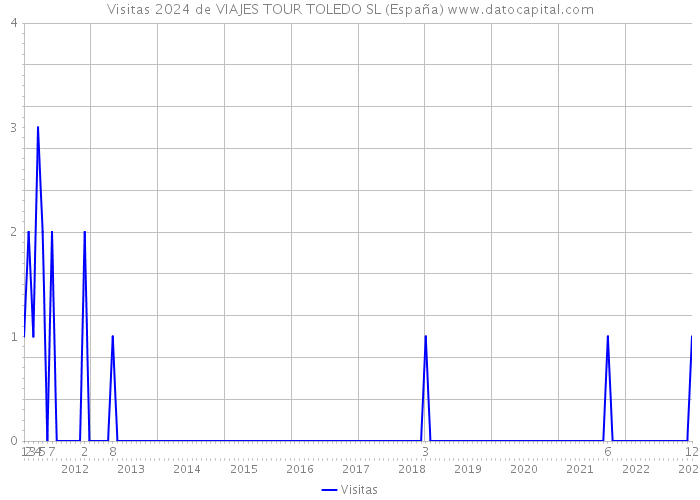 Visitas 2024 de VIAJES TOUR TOLEDO SL (España) 