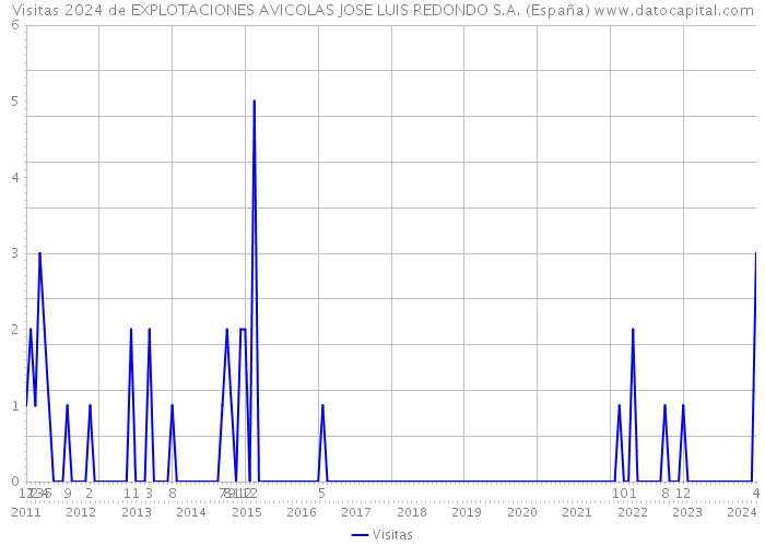 Visitas 2024 de EXPLOTACIONES AVICOLAS JOSE LUIS REDONDO S.A. (España) 