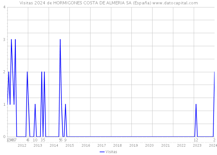 Visitas 2024 de HORMIGONES COSTA DE ALMERIA SA (España) 