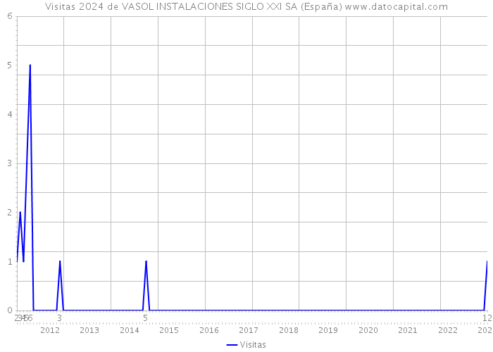 Visitas 2024 de VASOL INSTALACIONES SIGLO XXI SA (España) 