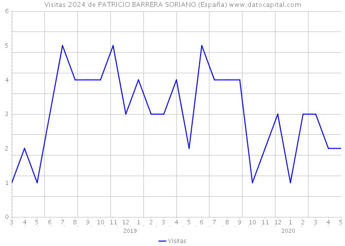 Visitas 2024 de PATRICIO BARRERA SORIANO (España) 
