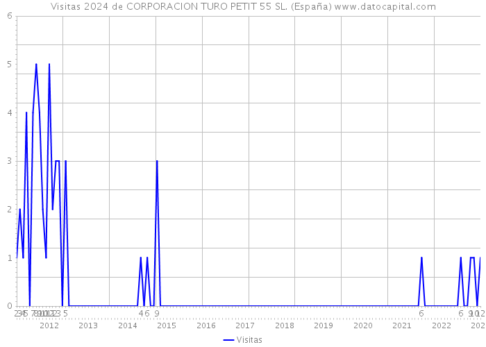 Visitas 2024 de CORPORACION TURO PETIT 55 SL. (España) 