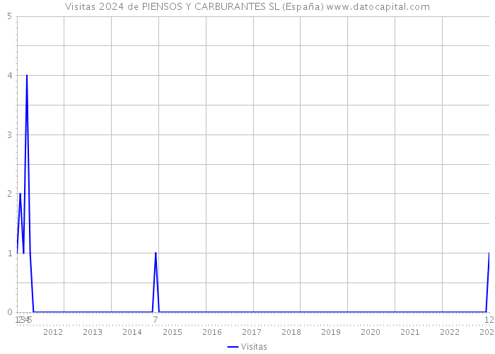 Visitas 2024 de PIENSOS Y CARBURANTES SL (España) 