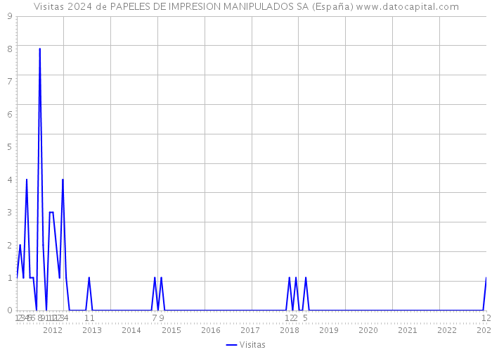 Visitas 2024 de PAPELES DE IMPRESION MANIPULADOS SA (España) 