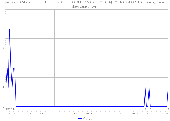 Visitas 2024 de INSTITUTO TECNOLOGICO DEL ENVASE, EMBALAJE Y TRANSPORTE (España) 