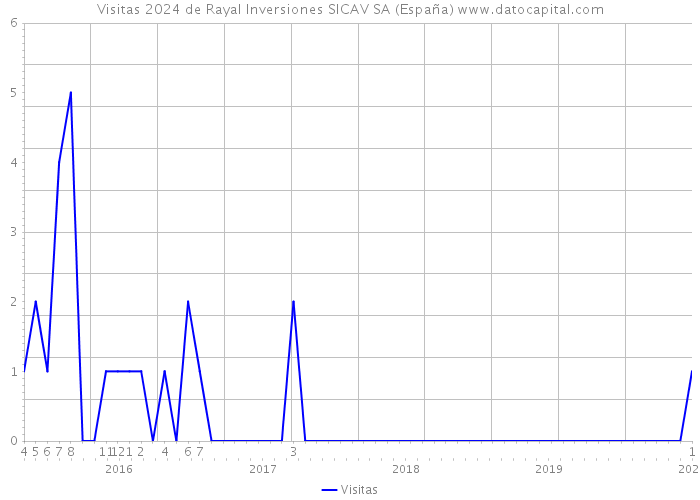 Visitas 2024 de Rayal Inversiones SICAV SA (España) 